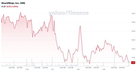 SharkNinja, Inc. (SN) Stock Price, News, Quote & History.